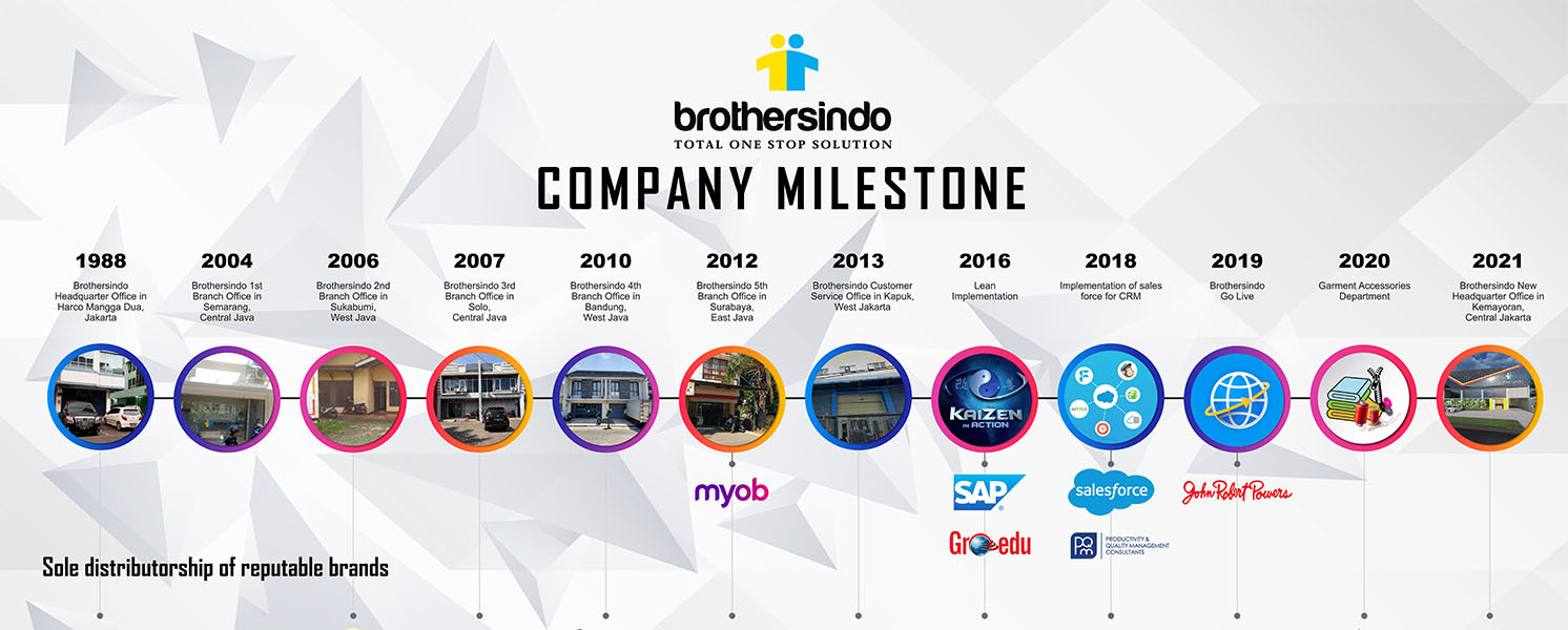 Company Milestone